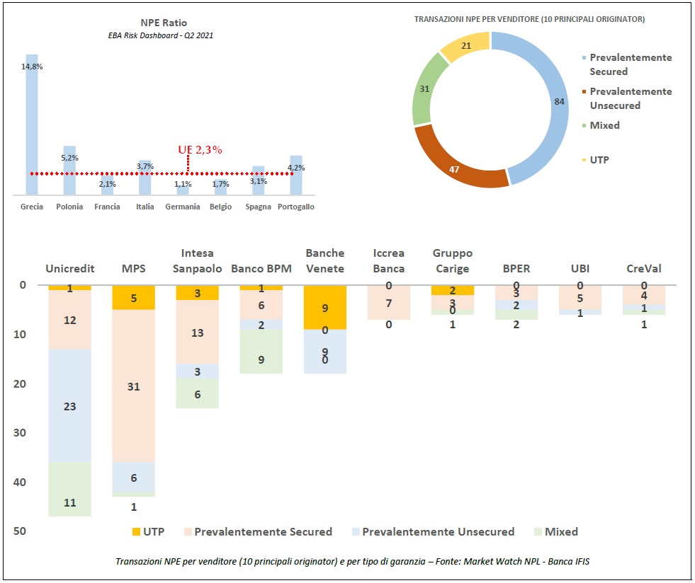 NPE – Non Performing Exposures